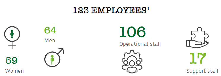 123 Employees - 2024