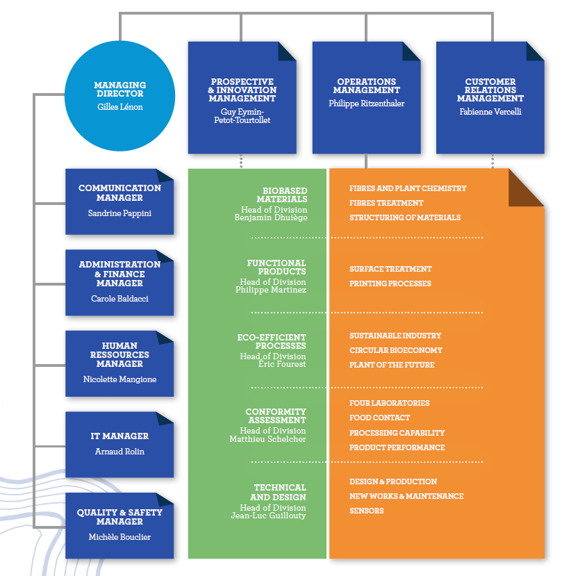 CTP’s  organisation 2024