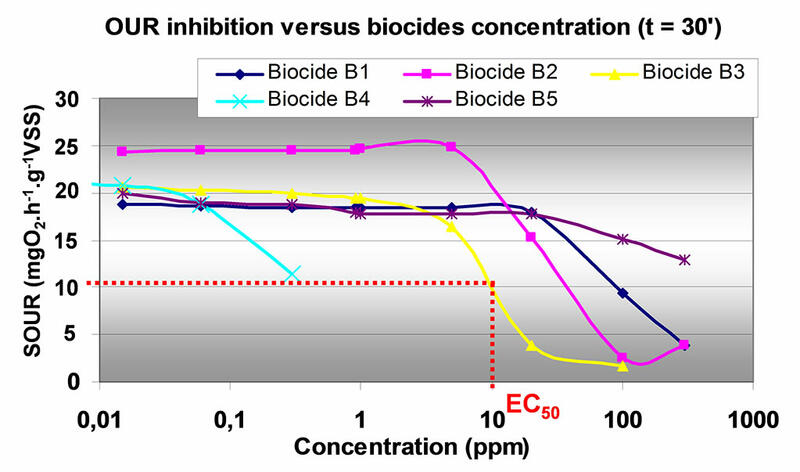 Cinétiques de consommation d’oxygène (SOUR) pour différents biocides - Exemple de détermination de l’inhibition CE50