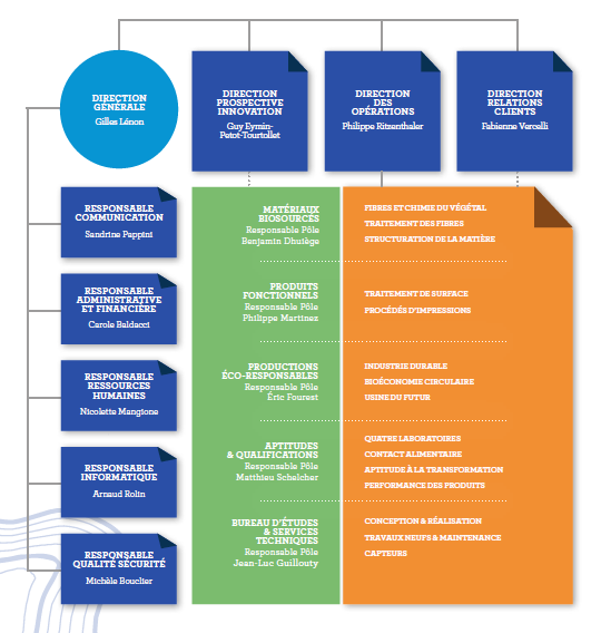 Organisation du CTP 2024