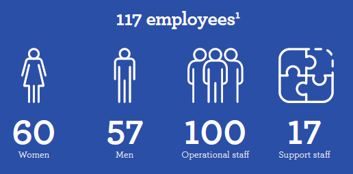 123 Employees - 2024