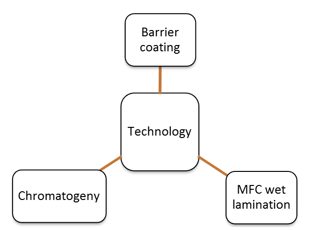 Portfolio des technologies de traitement de surface offertes par le CTP