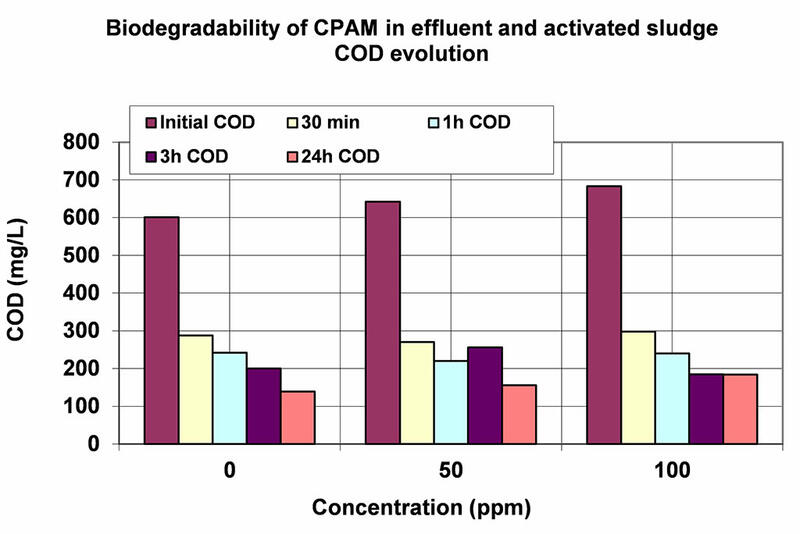 Biodegradability of CPAM
